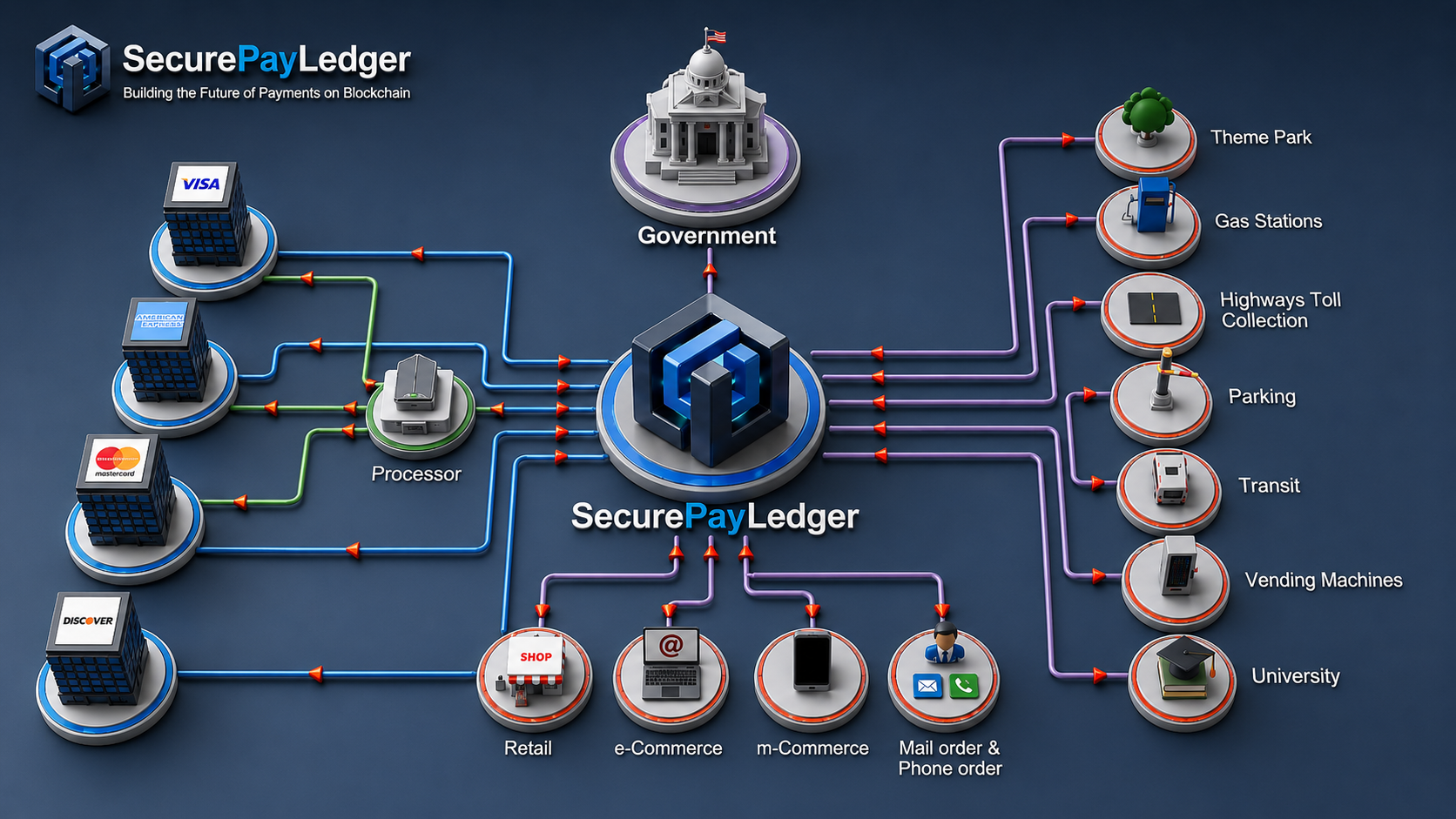 SecurePayLedger payment ecosystem connecting card networks, e-government, commerce channels, and automated service industries through a central blockchain ledger