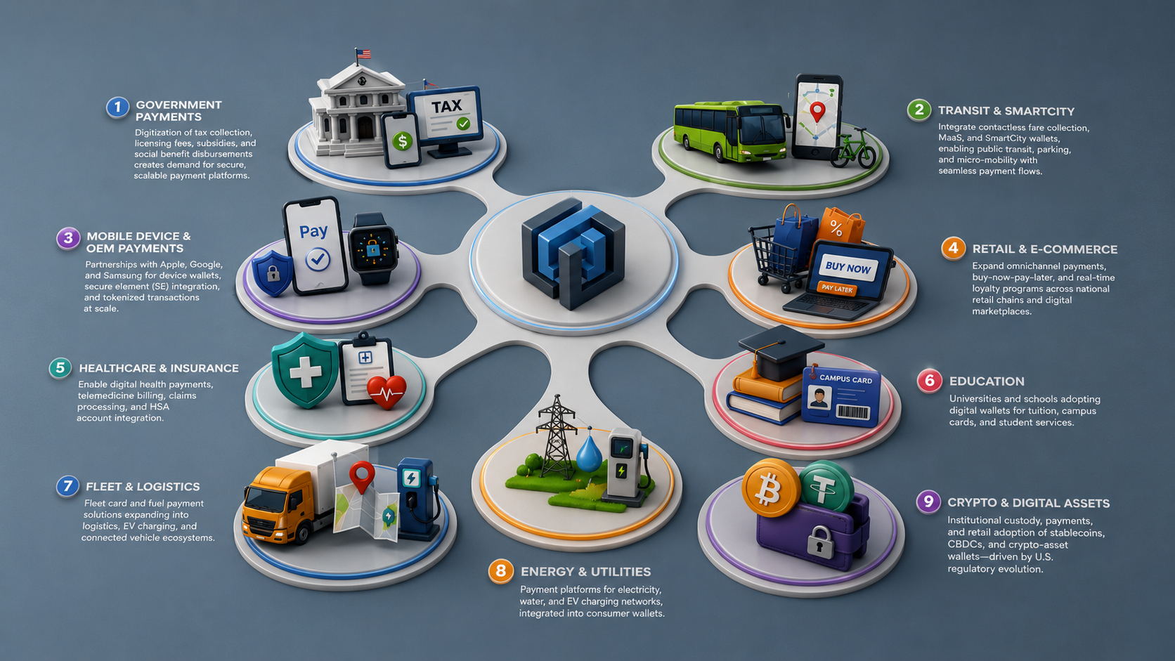 SecurePayLedger industry domains spanning government, transit, mobile OEM, retail, healthcare, education, fleet, energy, and crypto digital assets