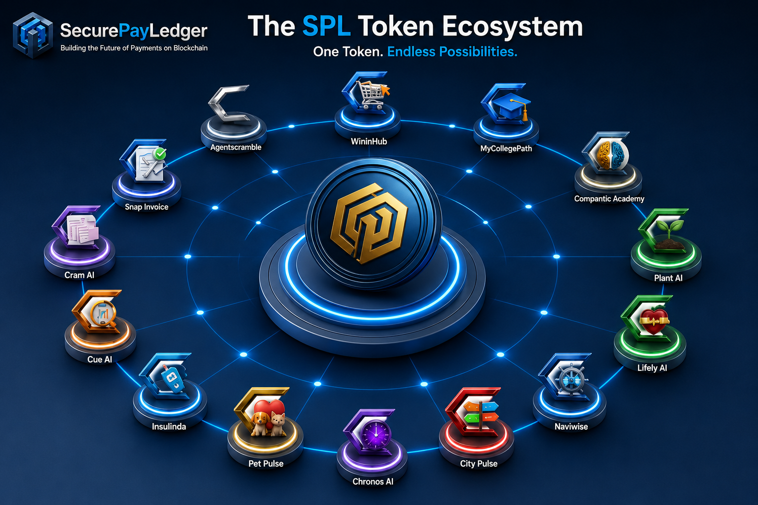 SecurePayLedger SPL token ecosystem connecting WininHub, MyCollegePath, Plant AI, City Pulse, and other platform projects
