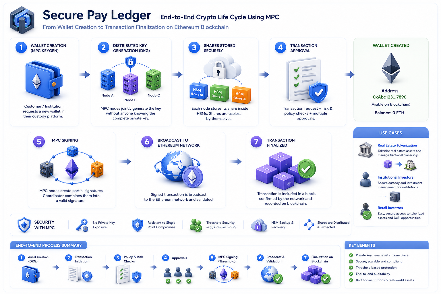 Secure Pay Ledger super custodian HSM and MPC key management architecture