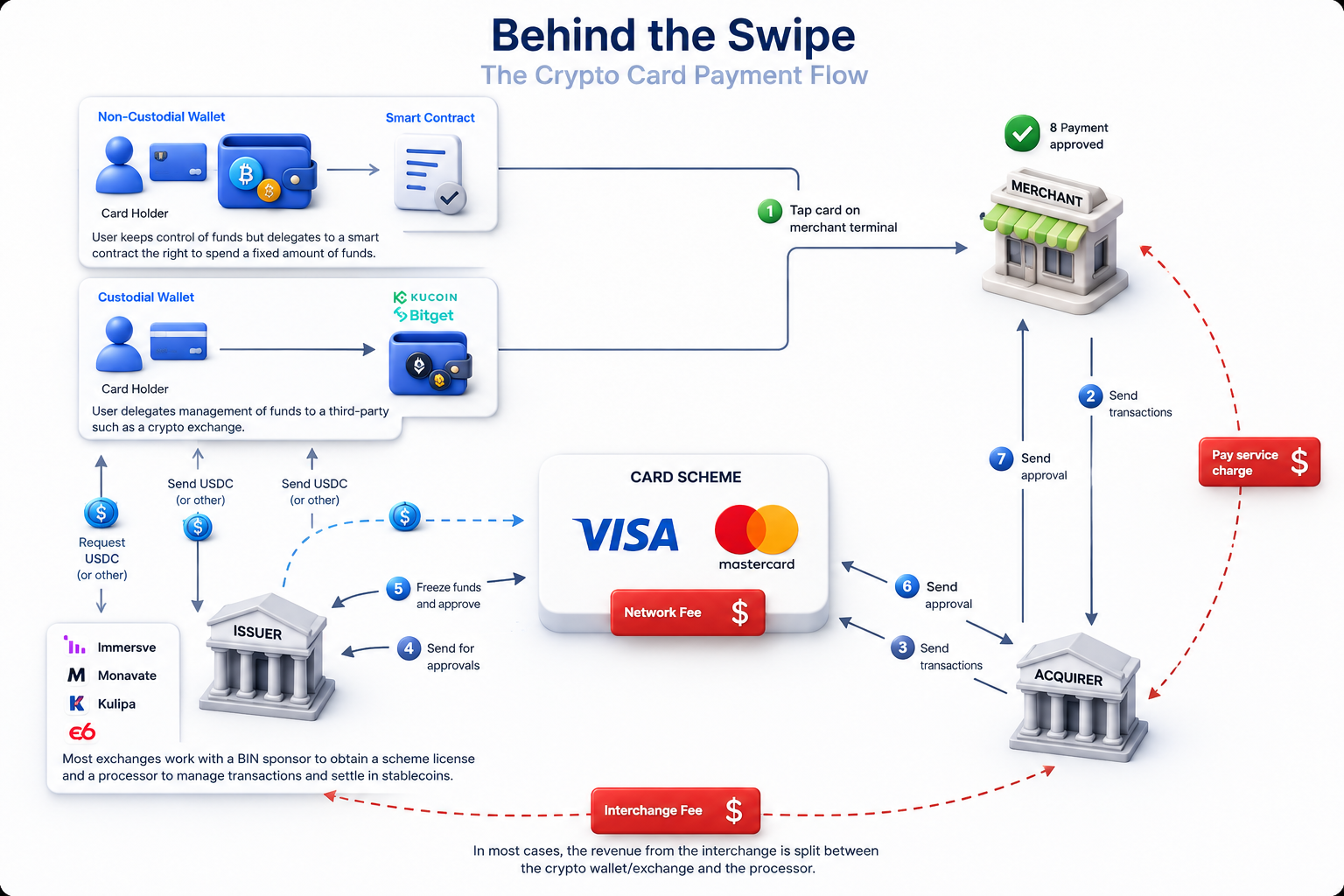 Secure Pay Ledger crypto assets management platform overview