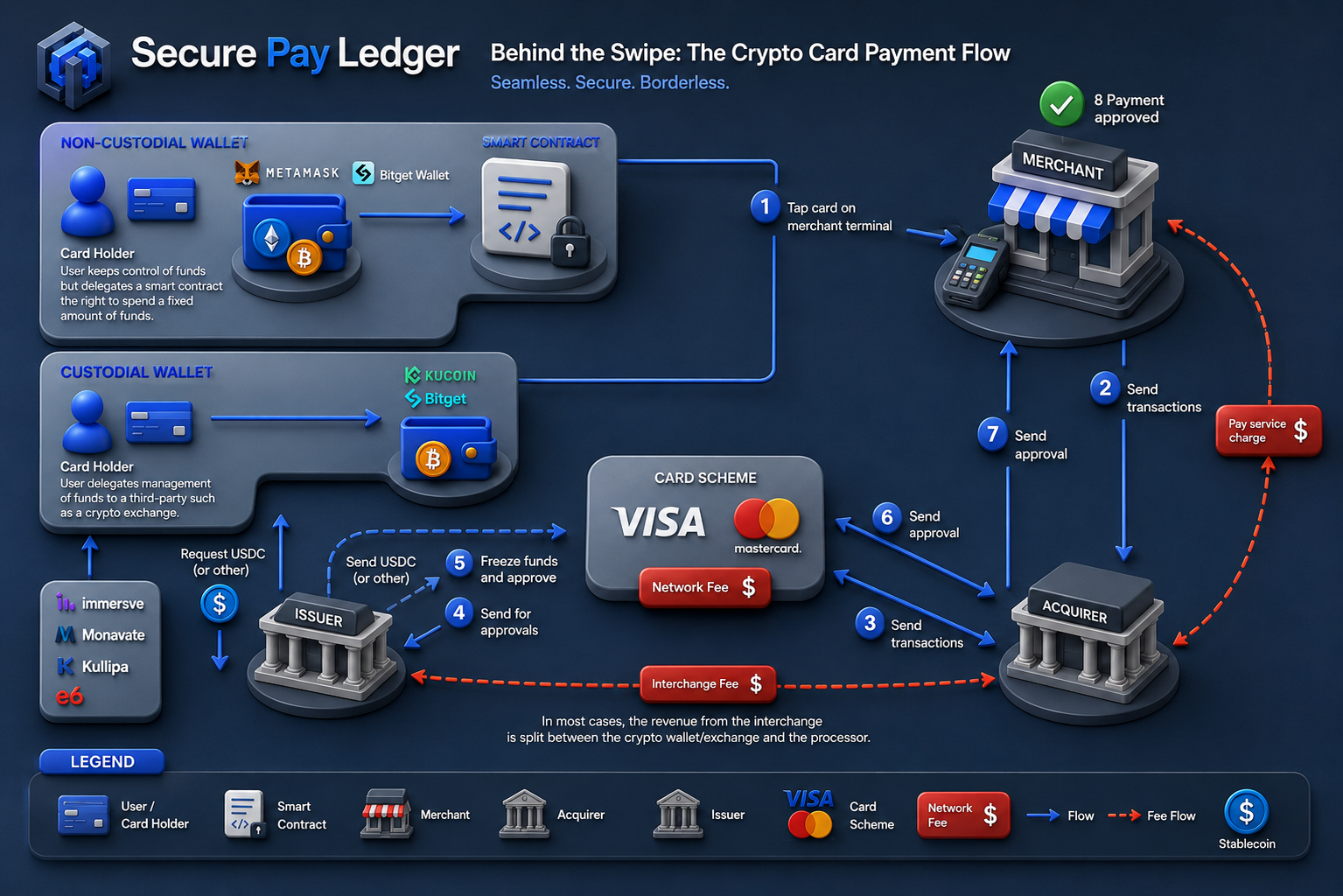 Secure Pay Ledger crypto card payment flow from merchant terminal through Visa Mastercard to issuer approval